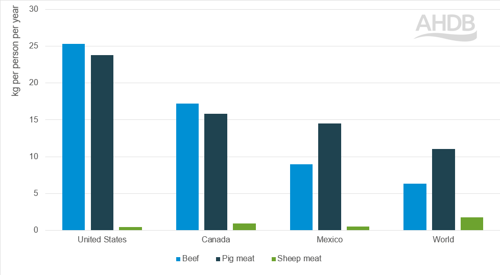 Bar graph to show meat consumption pre capita in North America